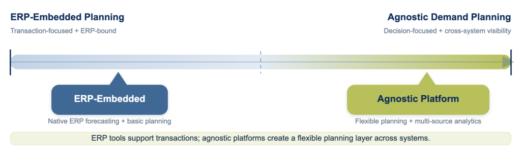 Spectrum comparing ERP-embedded demand planning and agnostic demand planning, showing ERP tools as transaction-focused and agnostic platforms as decision-focused with greater flexibility and visibility.