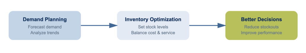 Diagram showing how demand planning feeds into inventory optimization, which leads to better supply chain decisions.