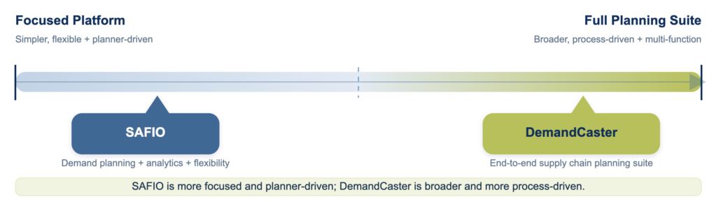 Spectrum showing SAFIO as a focused platform and DemandCaster as full planning suite.