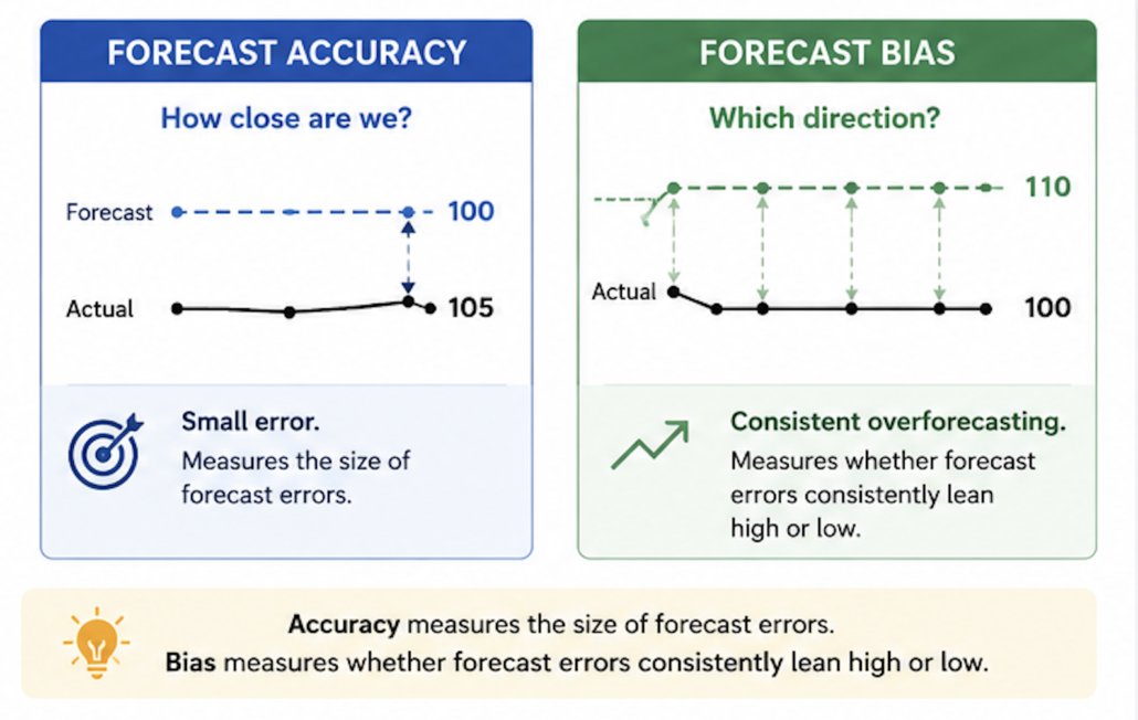 Forecast accuracy versus forecast bias comparison showing that accuracy measures the size of forecast errors while forecast bias measures whether forecasts consistently overestimate or underestimate demand.