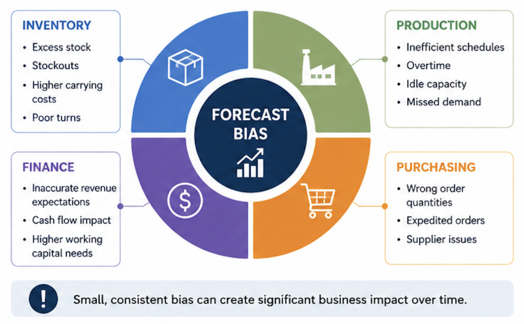 Diagram showing how forecast bias impacts inventory levels, production planning, purchasing decisions, and financial performance through excess inventory, stockouts, cash flow issues, and inefficient operations.