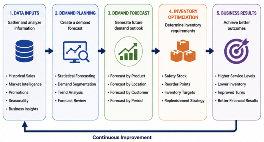Workflow showing how demand forecasts flow into inventory optimization decisions, including inventory targets, safety stock levels, reorder points, and replenishment planning.