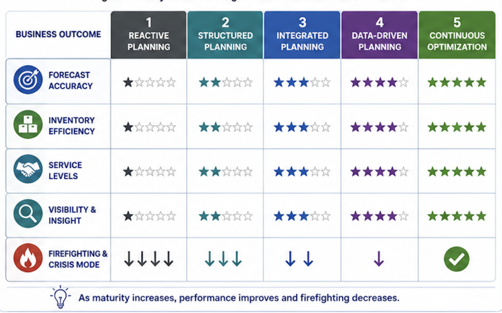 Comparison of business outcomes across five demand planning maturity levels, showing improvements in forecast accuracy, inventory efficiency, service levels, visibility, and operational performance.