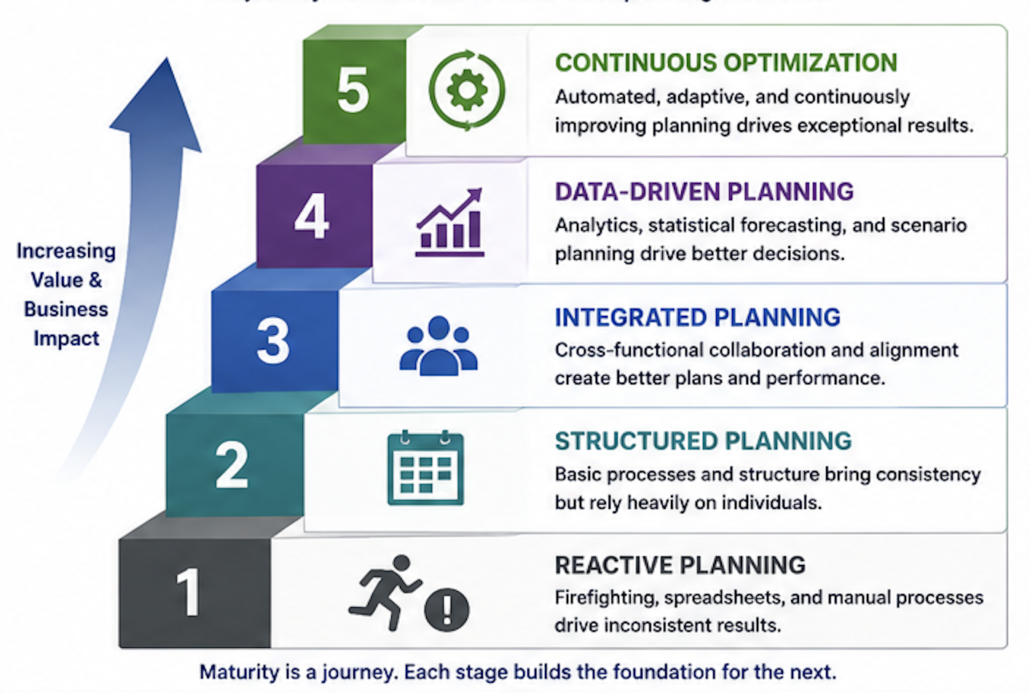 Five-stage demand planning maturity model showing progression from reactive planning to structured planning, integrated planning, data-driven planning, and continuous optimization.
