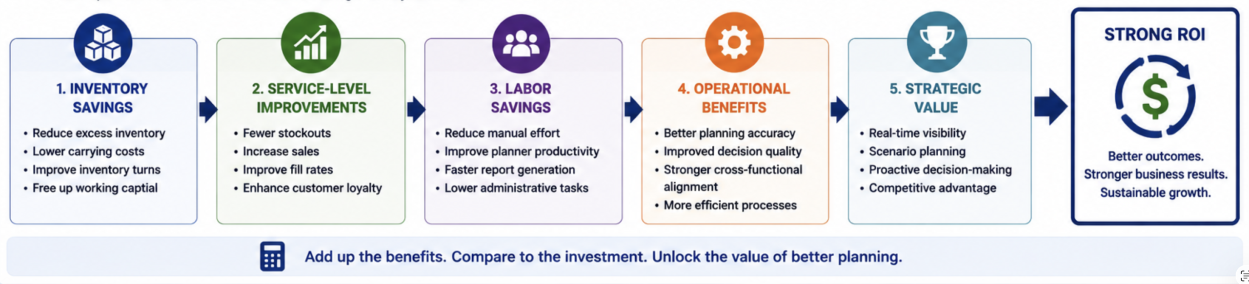 Business case framework showing inventory savings, service-level improvements, labor efficiency, operational benefits, and strategic advantages that contribute to demand planning software ROI.