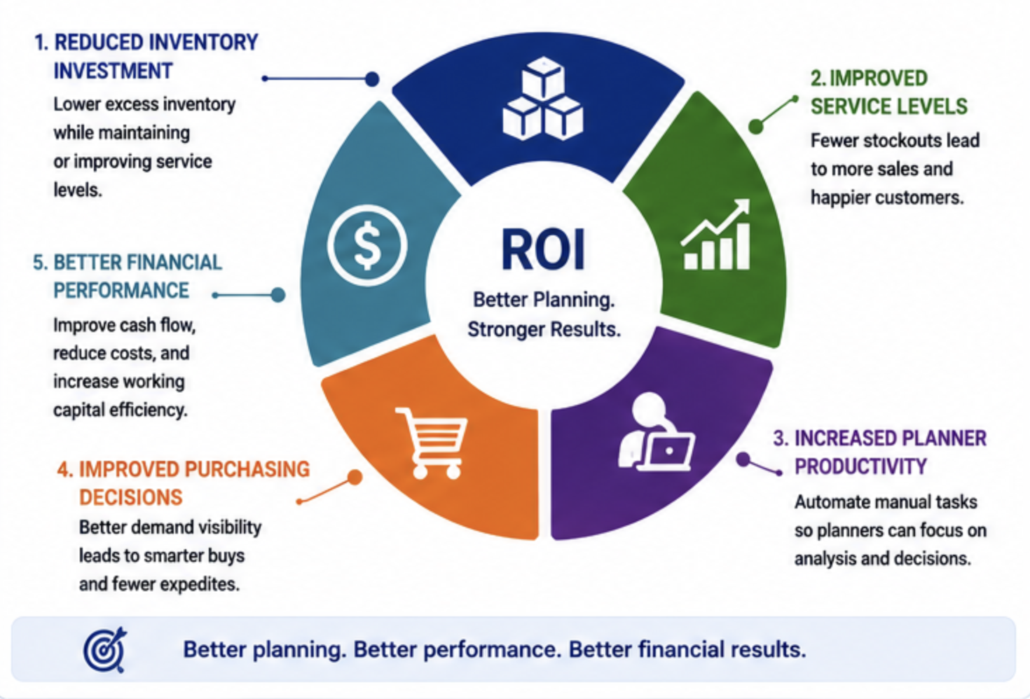 Diagram showing the five primary sources of demand planning software ROI including inventory reduction, improved service levels, planner productivity, purchasing efficiency, and financial performance.