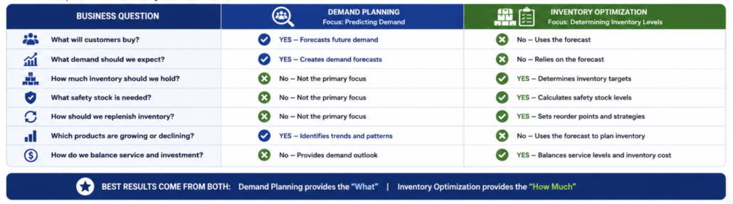 Comparison matrix showing which business questions are answered by demand planning versus inventory optimization.