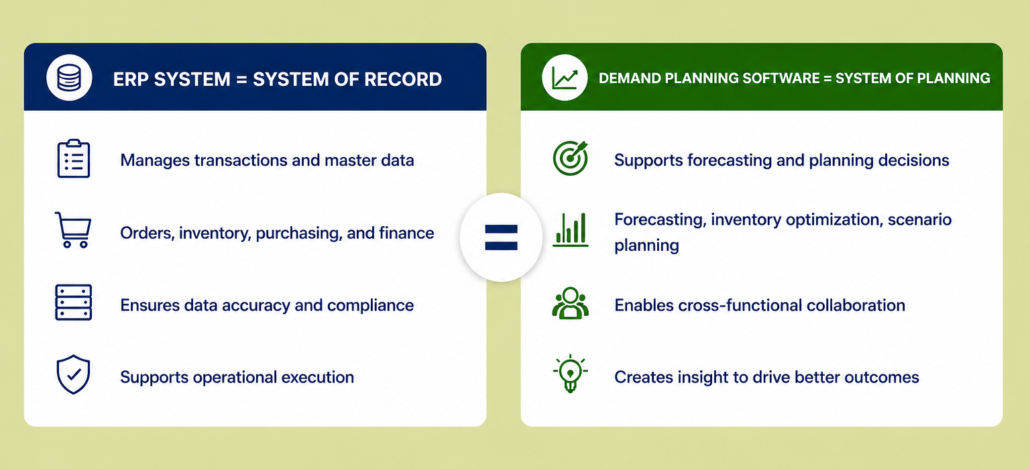 Diagram showing how ERP systems and demand planning software work together, with ERP serving as the system of record and planning software supporting forecasting and inventory decisions.