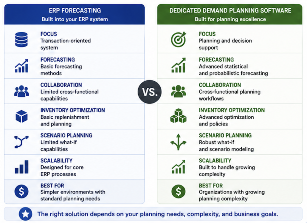 Comparison of ERP forecasting tools and dedicated demand planning software showing differences in forecasting sophistication, collaboration, inventory optimization, and planning capabilities.
