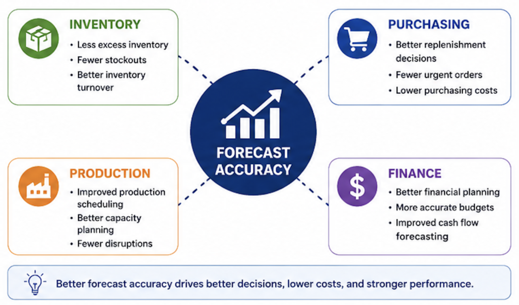 Diagram showing how forecast accuracy influences inventory levels, purchasing decisions, production planning, and financial performance.