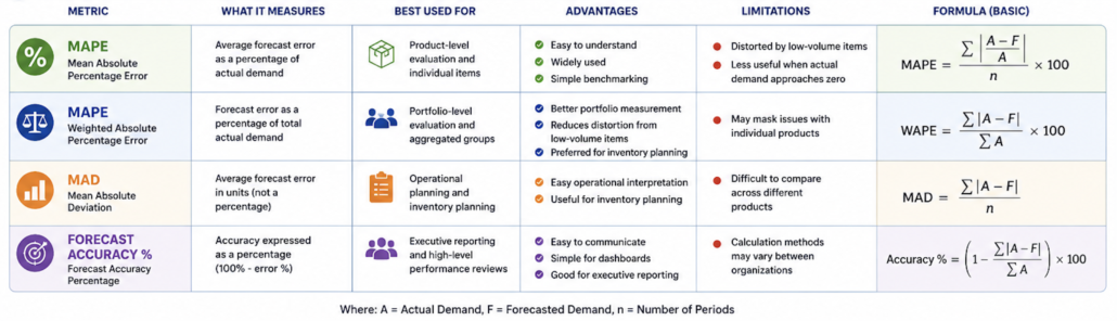 Comparison of common forecast accuracy metrics including MAPE, WAPE, MAD, and forecast accuracy percentage and their typical business uses.