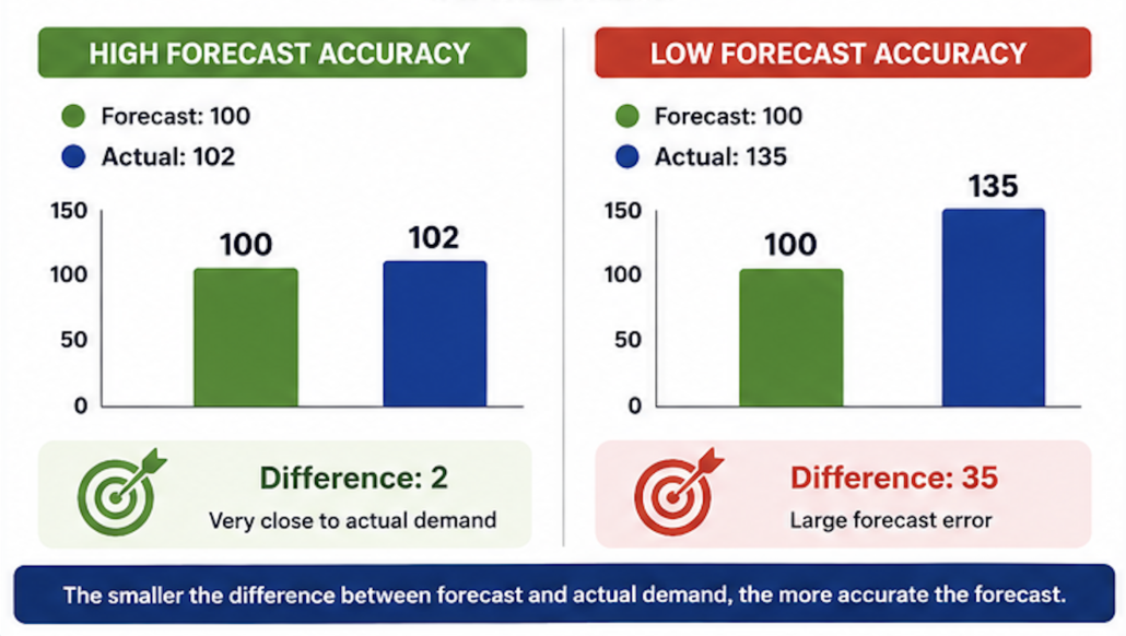 Forecast accuracy example comparing a forecast that closely matches actual demand with a forecast that contains a large forecasting error.