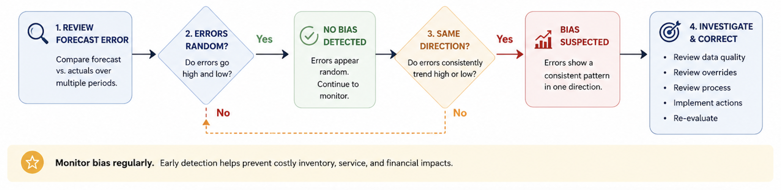 Forecast bias diagnostic flowchart showing how planners identify directional forecast errors, investigate data quality and forecast overrides, and take corrective action to reduce bias.