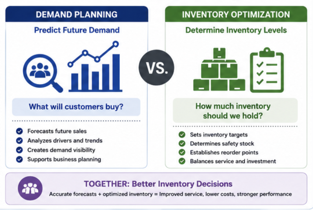 Comparison of demand planning and inventory optimization showing that demand planning predicts future demand while inventory optimization determines inventory levels needed to support that demand.