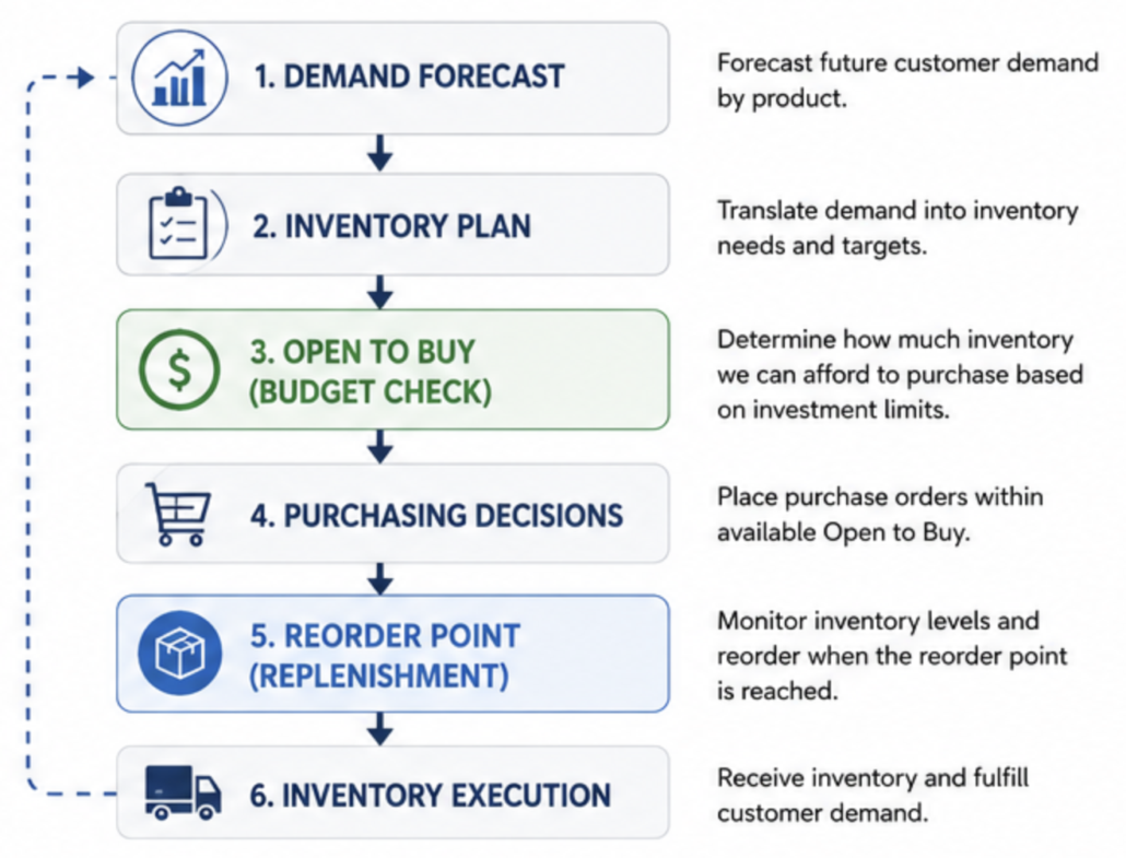 Inventory planning process diagram showing how demand forecasting, inventory planning, Open to Buy budgeting, purchasing decisions, and Reorder Point replenishment work together to manage inventory.