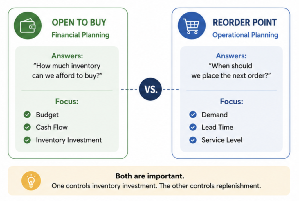 Open to Buy versus Reorder Point comparison showing that Open to Buy manages inventory investment and budgeting while Reorder Point planning determines when inventory should be replenished.