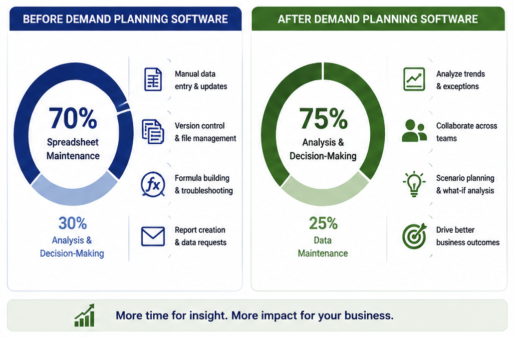 Comparison showing planner time spent on manual spreadsheet maintenance versus analysis and decision-making before and after implementing demand planning software.