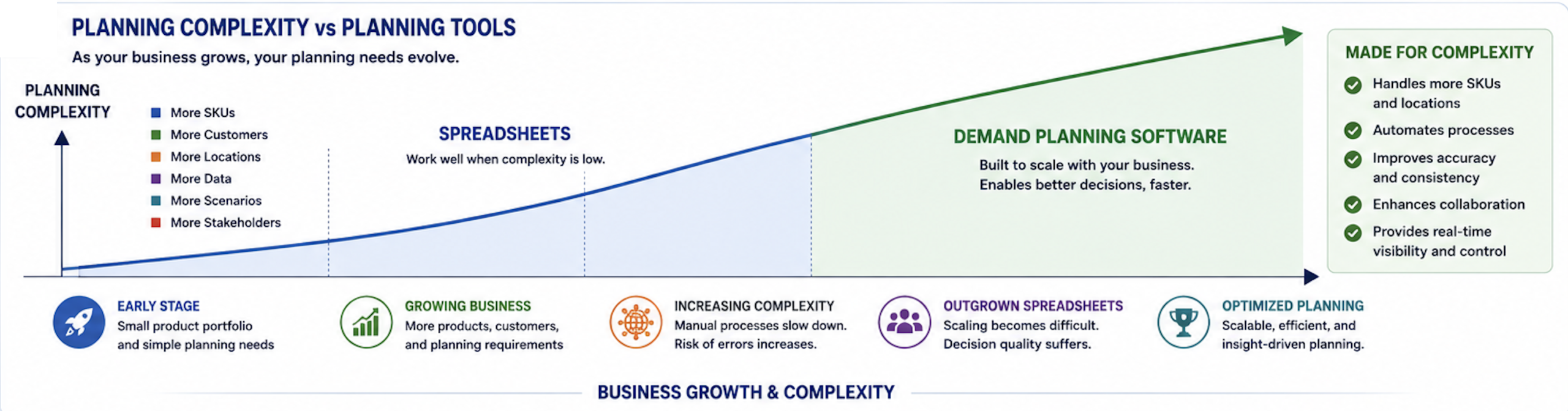 Chart showing how planning complexity increases over time and when organizations typically transition from spreadsheet forecasting to demand planning software.
