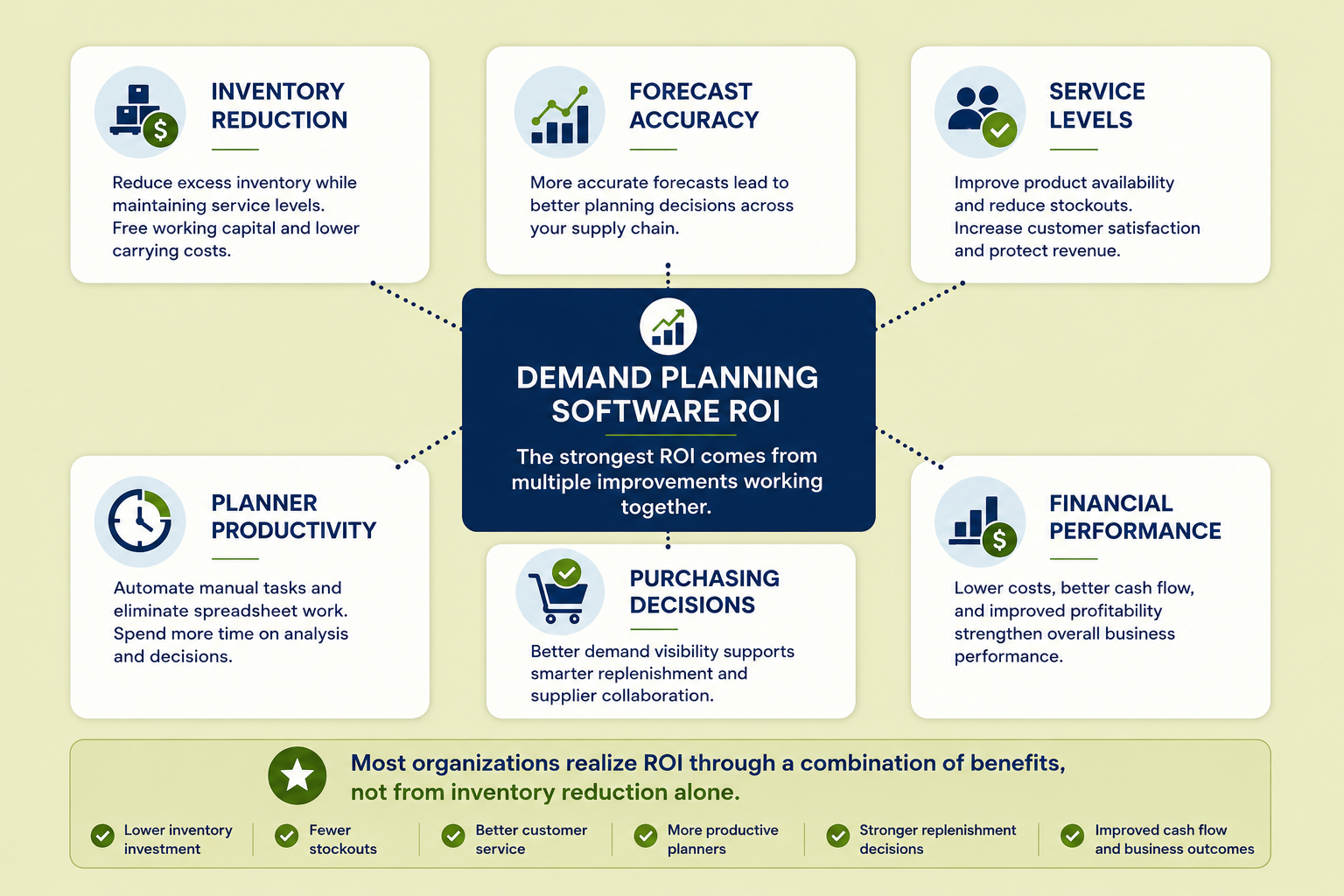 Diagram showing that demand planning software ROI is driven by multiple factors including inventory reduction, improved service levels, forecast accuracy, planner productivity, purchasing efficiency, and stronger business performance.