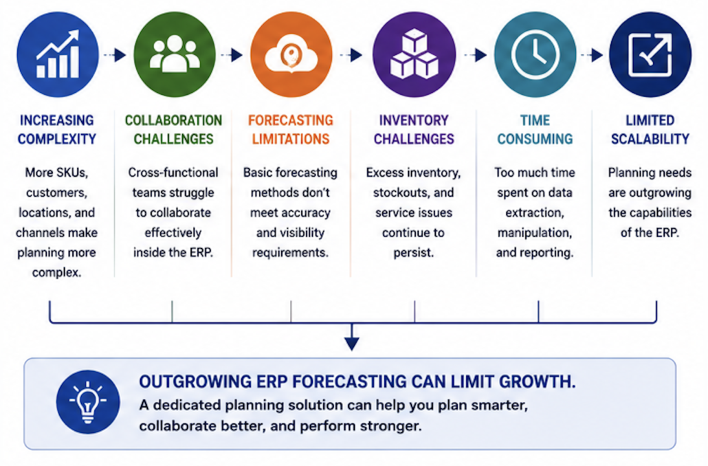 Warning signs that an organization has outgrown ERP forecasting capabilities, including increasing complexity, collaboration challenges, forecasting limitations, and inventory planning requirements.