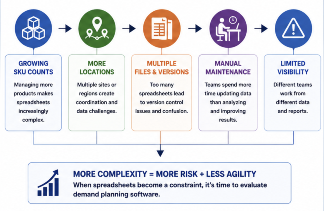 Warning signs that an organization has outgrown spreadsheet forecasting, including growing SKU counts, manual processes, multiple planning files, and limited visibility.
