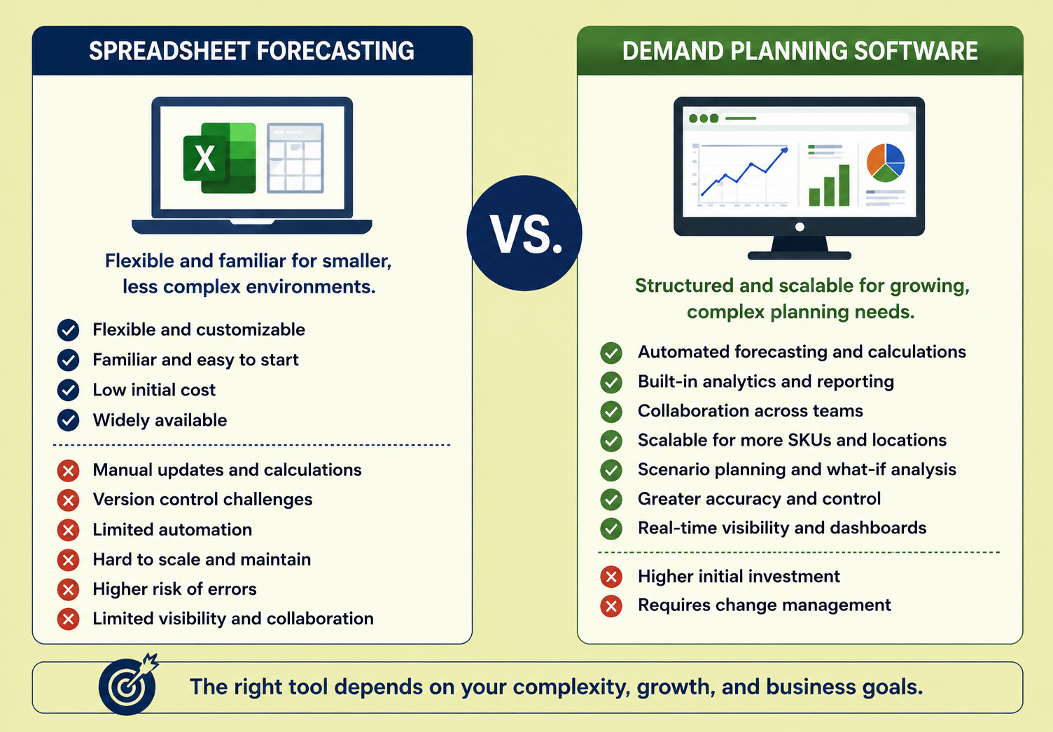 Comparison of spreadsheet forecasting and demand planning software showing differences in automation, scalability, collaboration, reporting, and forecasting capabilities.