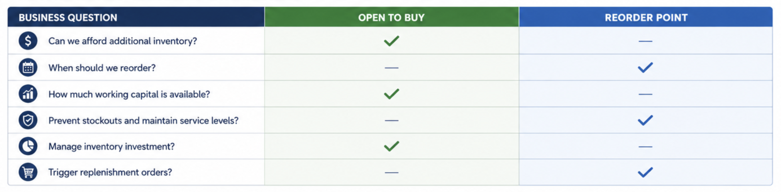 Comparison matrix showing which inventory planning questions are addressed by Open to Buy versus Reorder Point planning, including inventory investment, working capital, stockout prevention, and replenishment decisions.